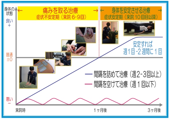 一定期間の来院回数と治療効果に関するグラフ