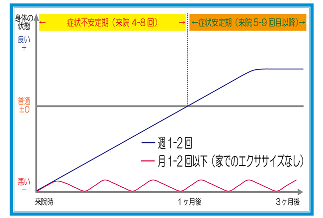 適切な施術期間グラフ